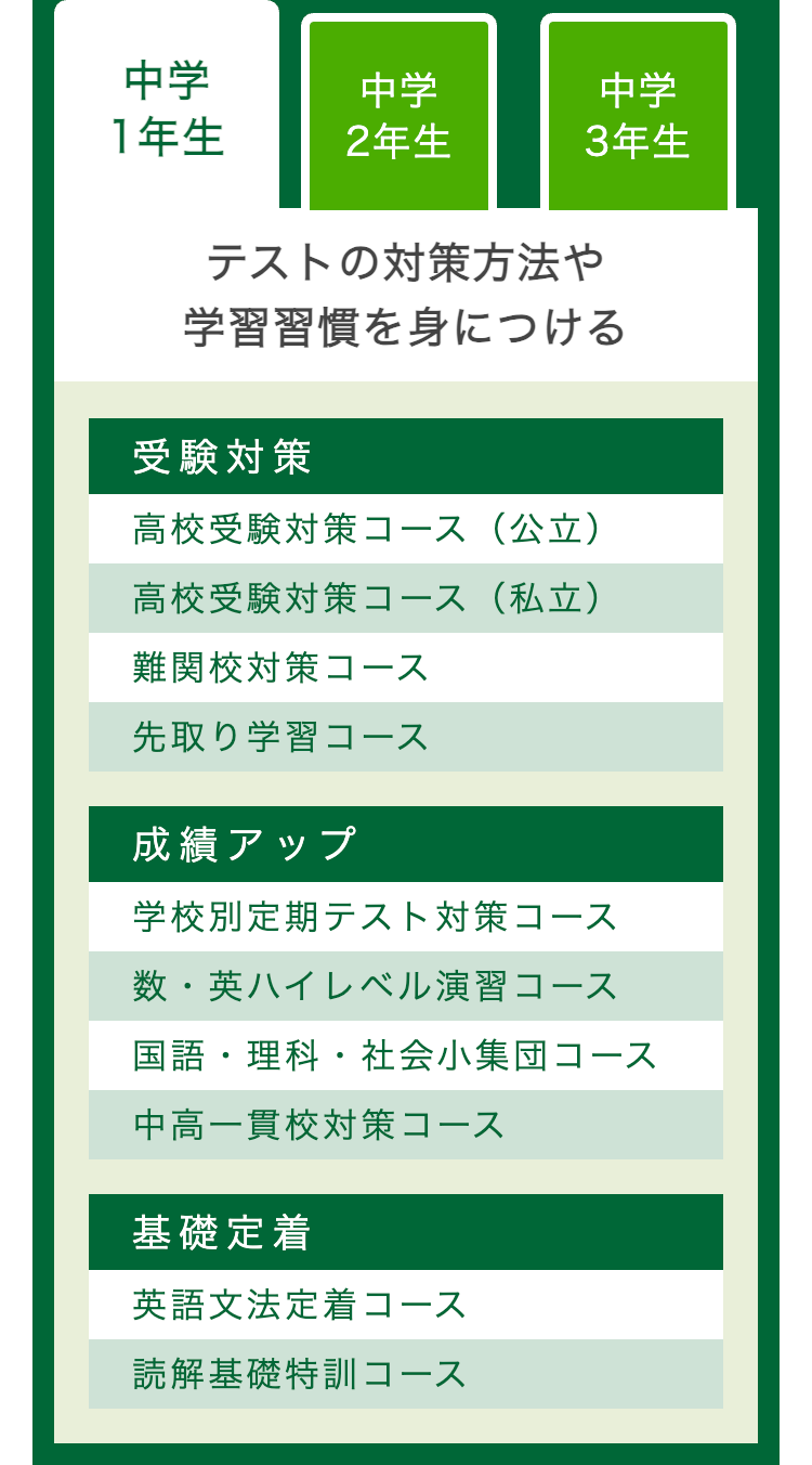 中学
中学
中学
1年生
2年生
3年生
テストの対策方法や
学習習慣を身につける
受験対策
高校受験対策コース (公立)
高校受験対策コース (私立)
難関校対策コース
先取り学習コース
成績アップ
学校別定期テスト対策コース
数・英ハイレベル演習コース
国語・理科・社会小集団コース
中高一貫校対策コース
基礎定着
英語文法定着コース
読解基礎特訓コース