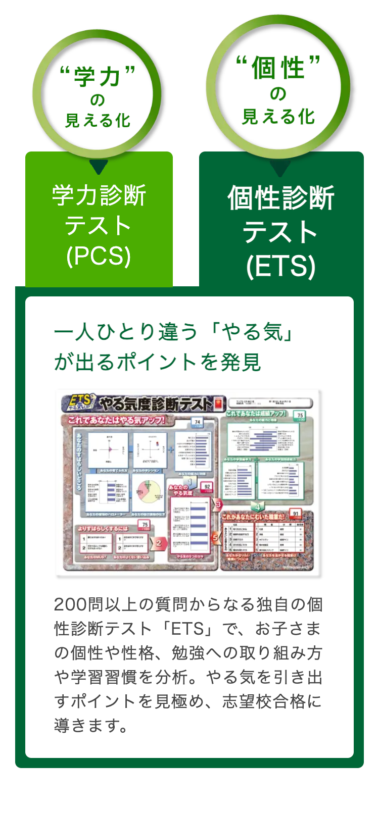 “学力”
の
見える化
“個性”
の
見える化
学力診断
テスト
(PCS)
個性診斷
テスト
(ETS)
一人ひとり違う「やる気」
が出るポイントを発見
あなたのすばらしいところ。
やる気度診断テストロ
これであなたは成績アップ!75]
る気アップ!
あなたの
あなたのバロメーター
よりすばらしくするには
ジジョン
あなたの
やる
あなたのMUSあなたのよくない思い
つ
これがあなたにむいただ
200問以上の質問からなる独自の個
性診断テスト 「ETS」 で、お子さま
の個性や性格、 勉強への取り組み方
や学習習慣を分析。 やる気を引き出
すポイントを見極め、志望校合格に
導きます。