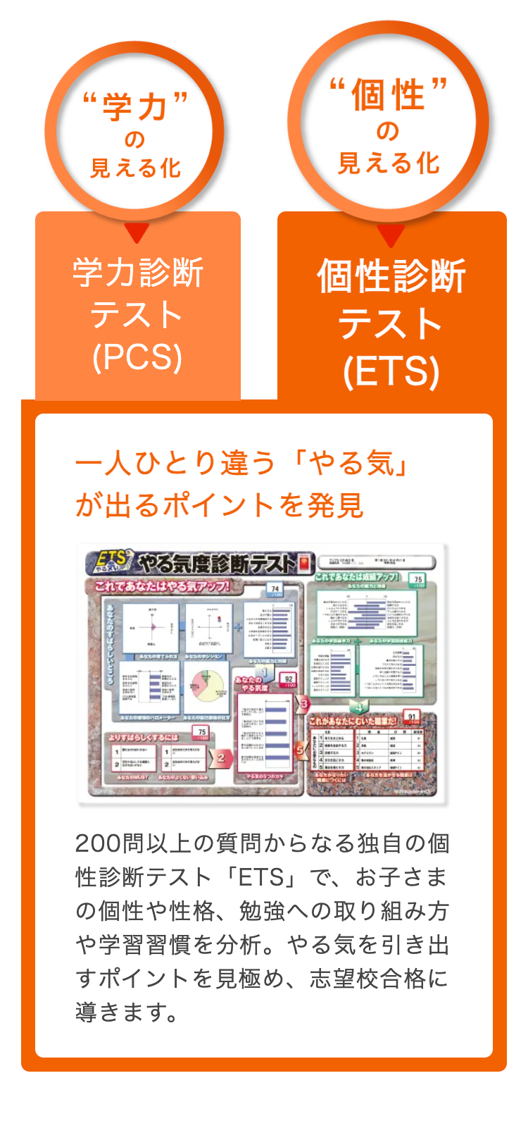 “学力”
の
見える化
“個性”
の
見える化
学力診斷
テスト
(PCS)
個性診斷
テスト
(ETS)
一人ひとり違う「やる気」
が出るポイントを発見
あなたのすばらしいところ
やる気度診断テストロ
これであなたは成績アップ! 75
る気アップ!
あなたの力
あなたのバロメーター
よりすばらしくするには
ジジョン
あなたの
やる
あなたのMUSあなたのよくない思い
つ
これがあなたにむいただ
200問以上の質問からなる独自の個
性診断テスト 「ETS」 で、お子さま
の個性や性格、 勉強への取り組み方
や学習習慣を分析。 やる気を引き出
すポイントを見極め、志望校合格に
導きます。