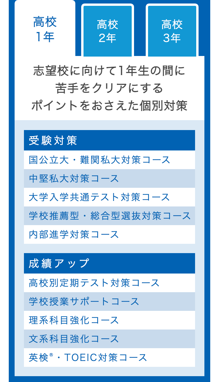 高校
高校
高校
1年
2年
3年
志望校に向けて1年生の間に
苦手をクリアにする
ポイントをおさえた個別対策
受験対策
国公立大・難関私大対策コース
中堅私大対策コース
大学入学共通テスト対策コース
学校推薦型・総合型選抜対策コース
内部進学対策コース
成績アップ
高校別定期テスト対策コース
学校授業サポートコース
理系科目強化コース
文系科目強化コース
英検®・TOEIC対策コース