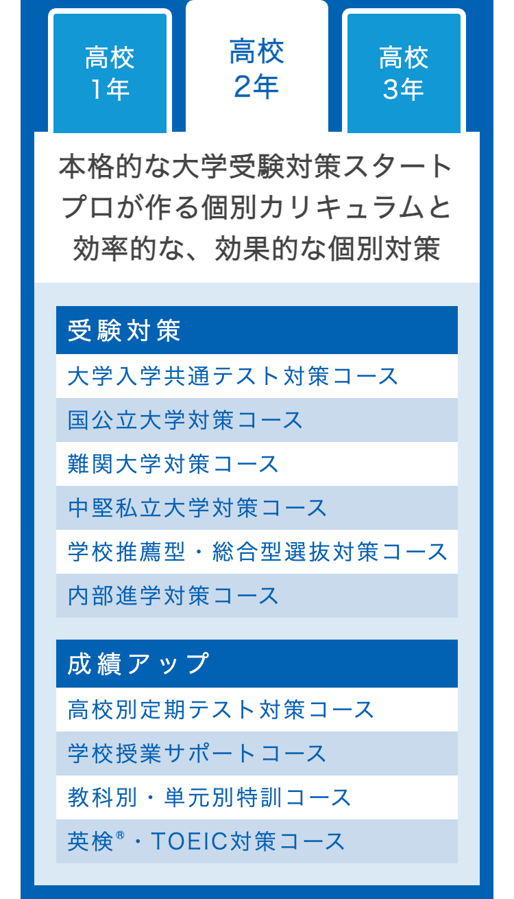 高校
高校
高校
1年
2年
3年
本格的な大学受験対策スタート
プロが作る個別カリキュラムと
効率的な、 効果的な個別対策
受験対策
大学入学共通テスト対策コース
国公立大学対策コース
難関大学対策コース
中堅私立大学対策コース
学校推薦型・総合型選抜対策コース
内部進学対策コース
成績アップ
高校別定期テスト対策コース
学校授業サポートコース
教科別・単元別特訓コース
英検® ・TOEIC対策コース