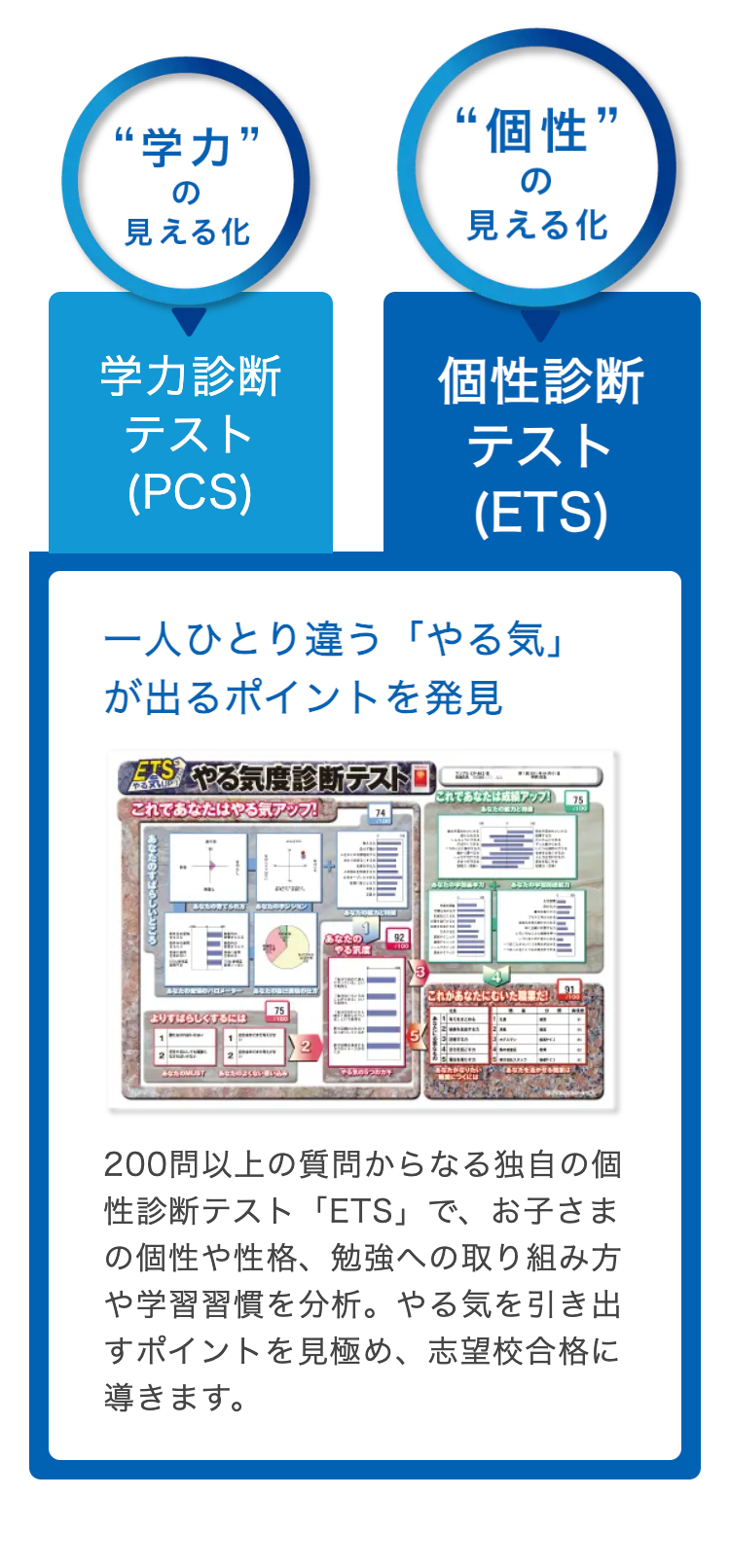 “学力”
の
見える化
“個性”
の
見える化
学力診断
テスト
(PCS)
個性診斷
テスト
(ETS)
一人ひとり違う「やる気」
が出るポイントを発見
あなたのすばらしいどころ。
やる気度診断テストロ
これであなたは成績アップ! 75
る気アップ!
あなたの力
あなたのバロメーター
よりすばらしくするには
ジジョン
あなたの
やる
あなたのMUSあなたのよくない思い
つ
これがあなたにむいただ
200問以上の質問からなる独自の個
性診断テスト 「ETS」 で、お子さま
の個性や性格、 勉強への取り組み方
や学習習慣を分析。 やる気を引き出
すポイントを見極め、志望校合格に
導きます。